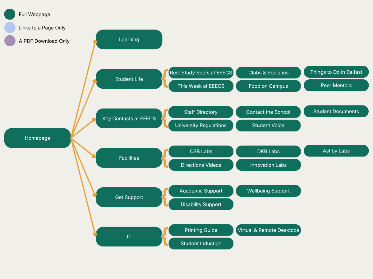 New navigation tree: six consistent categories, each one level deep, all pages