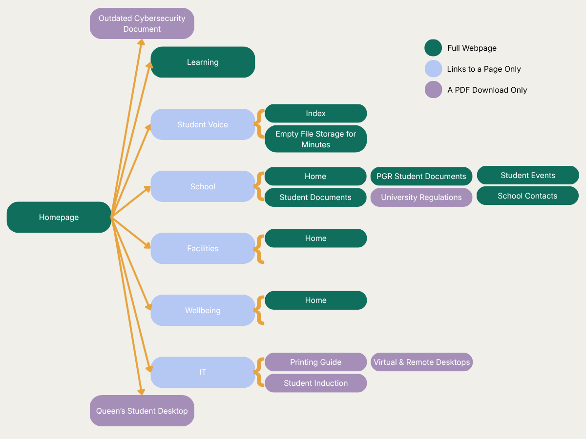 Old navigation tree: a mix of link-only categories, PDFs, and pages with no consistent structure